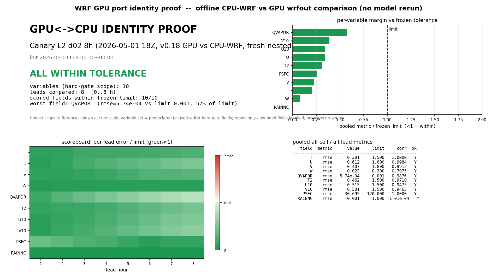 GPU↔CPU cell-identity dashboard for Canary L2 d02 over 8 hours (v0.18): 10 of 10 fields within frozen tolerance