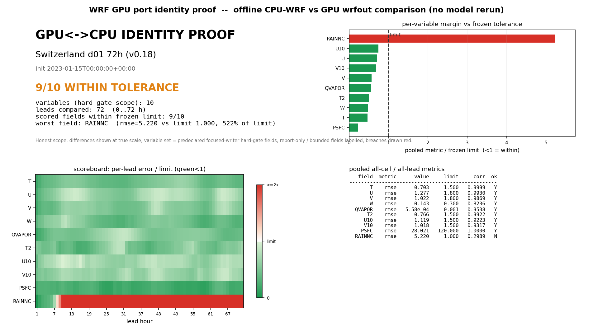 GPU↔CPU cell-identity dashboard for Switzerland d01 over 72 hours (v0.18): 9 of 10 fields within frozen tolerance