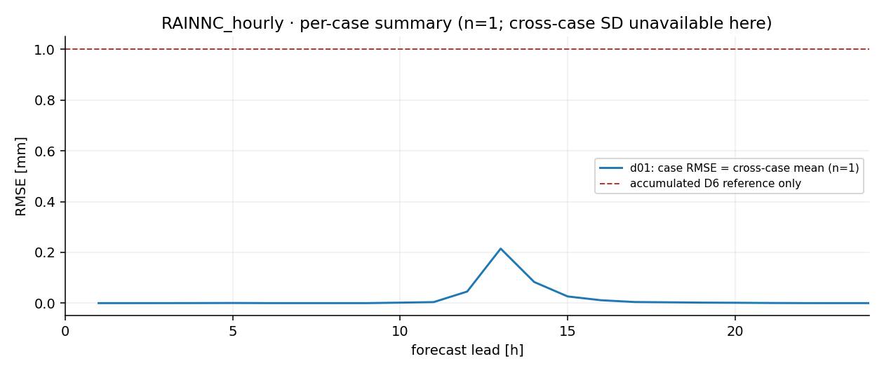 RAINNC_hourly_summary.png