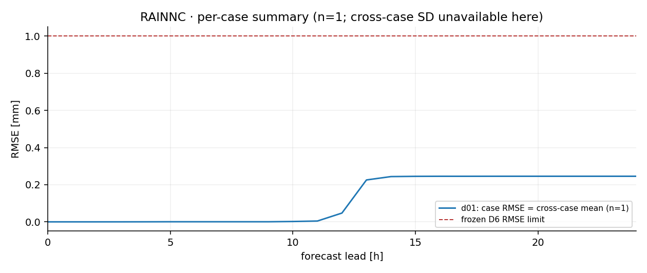 RAINNC_summary.png