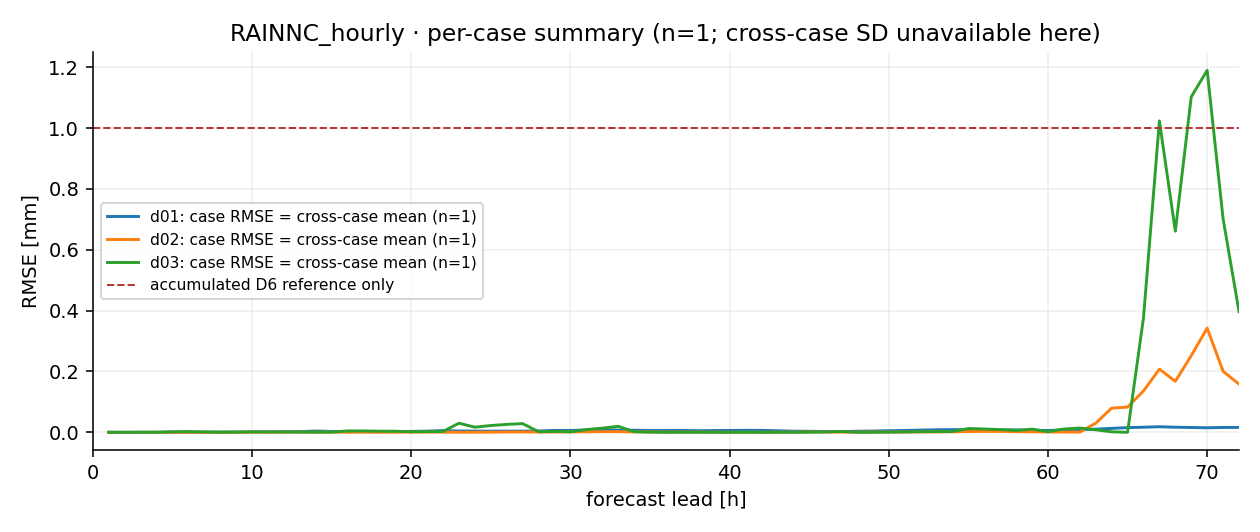 RAINNC_hourly_summary.png