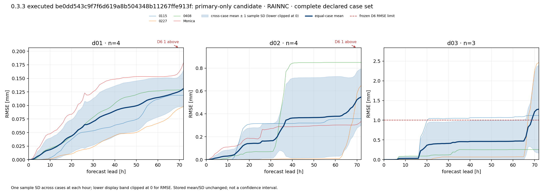 RAINNC_cross_case.png