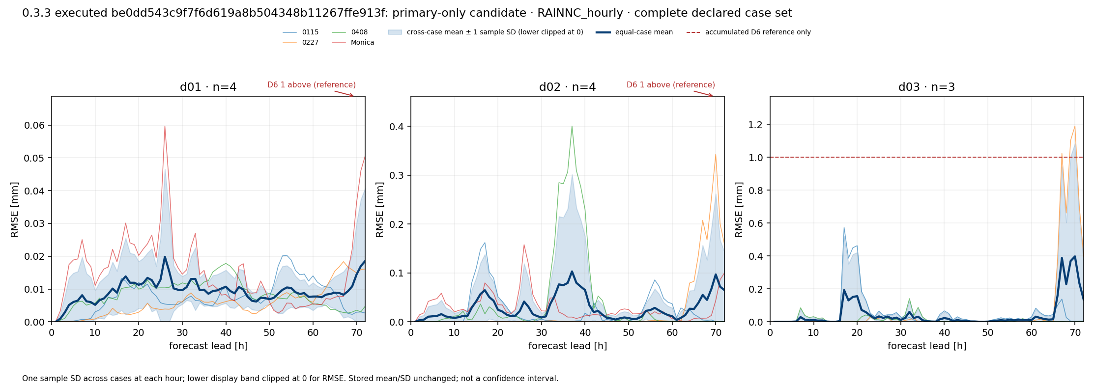 RAINNC_hourly_cross_case.png