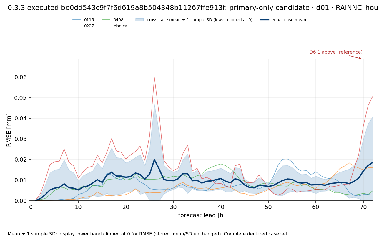 d01_RAINNC_hourly_all_cases.png