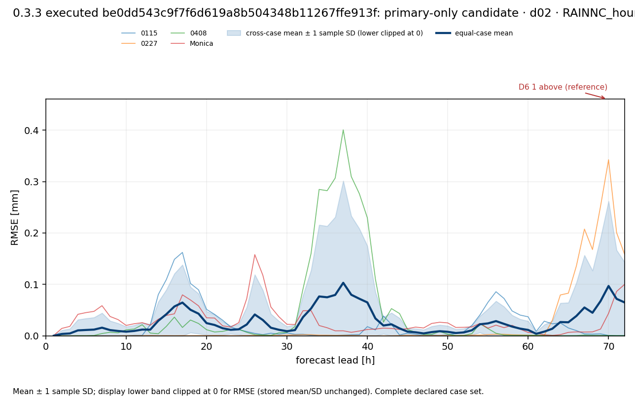 d02_RAINNC_hourly_all_cases.png
