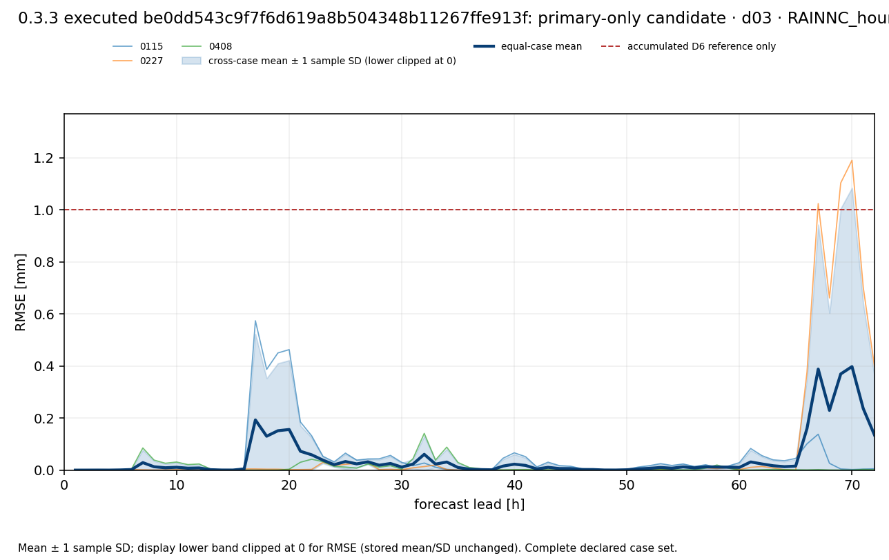 d03_RAINNC_hourly_all_cases.png