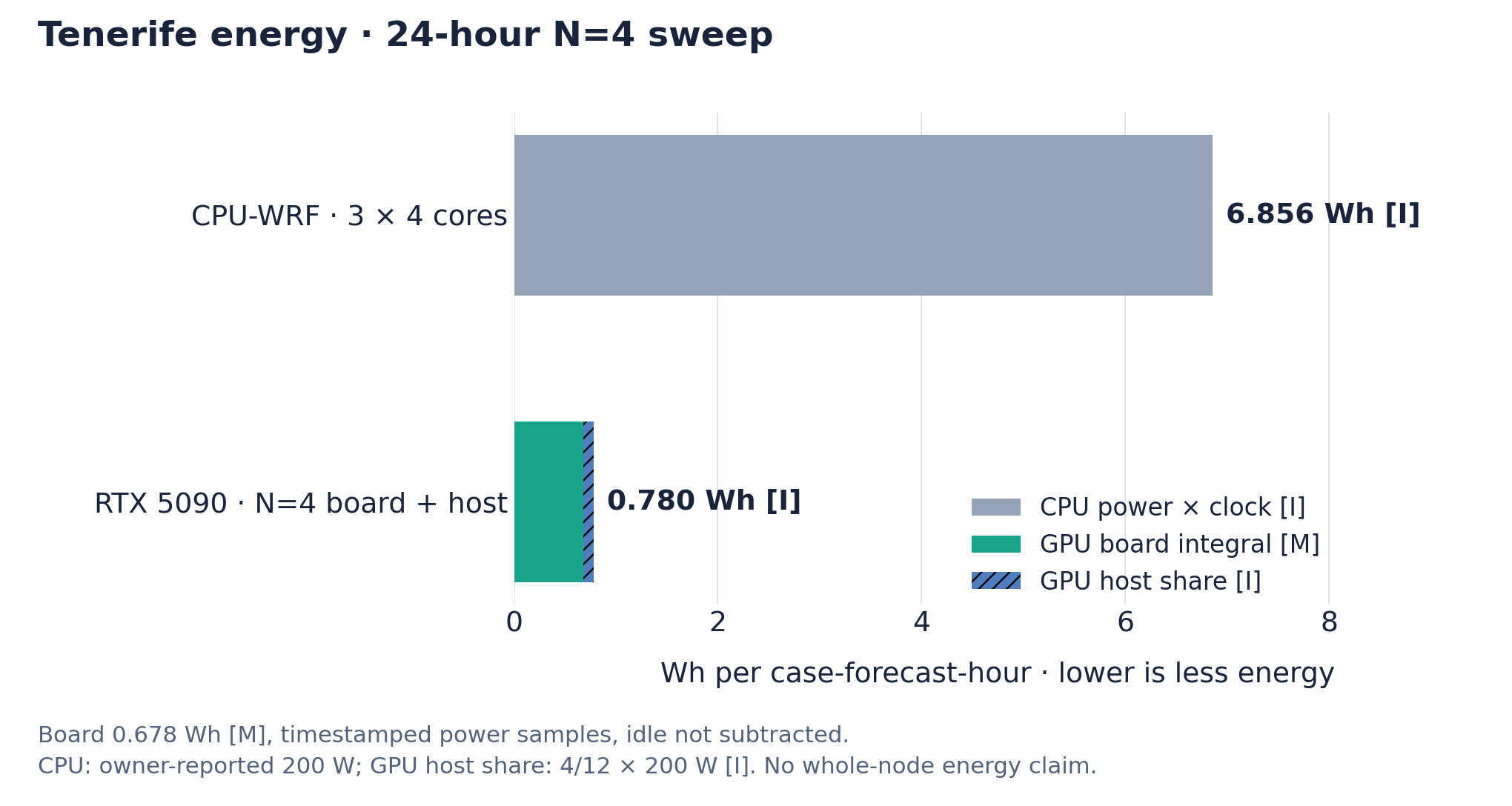 Energy per case-forecast-hour: about 6.9 Wh for CPU-WRF versus 0.78 Wh for the RTX 5090 run