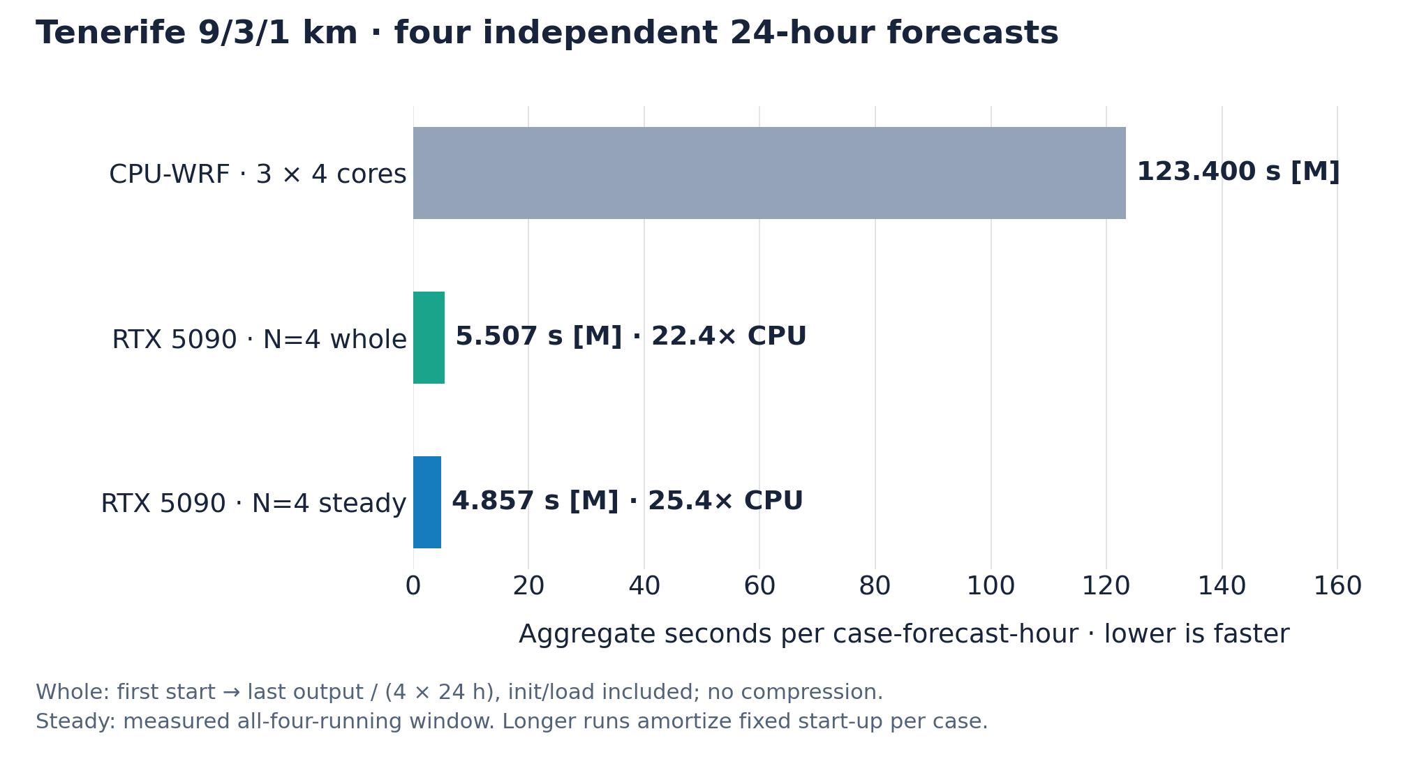Four Tenerife forecasts on one RTX 5090: 5.5 s per case-forecast-hour versus 123.4 s for CPU-WRF on 3 x 4 cores