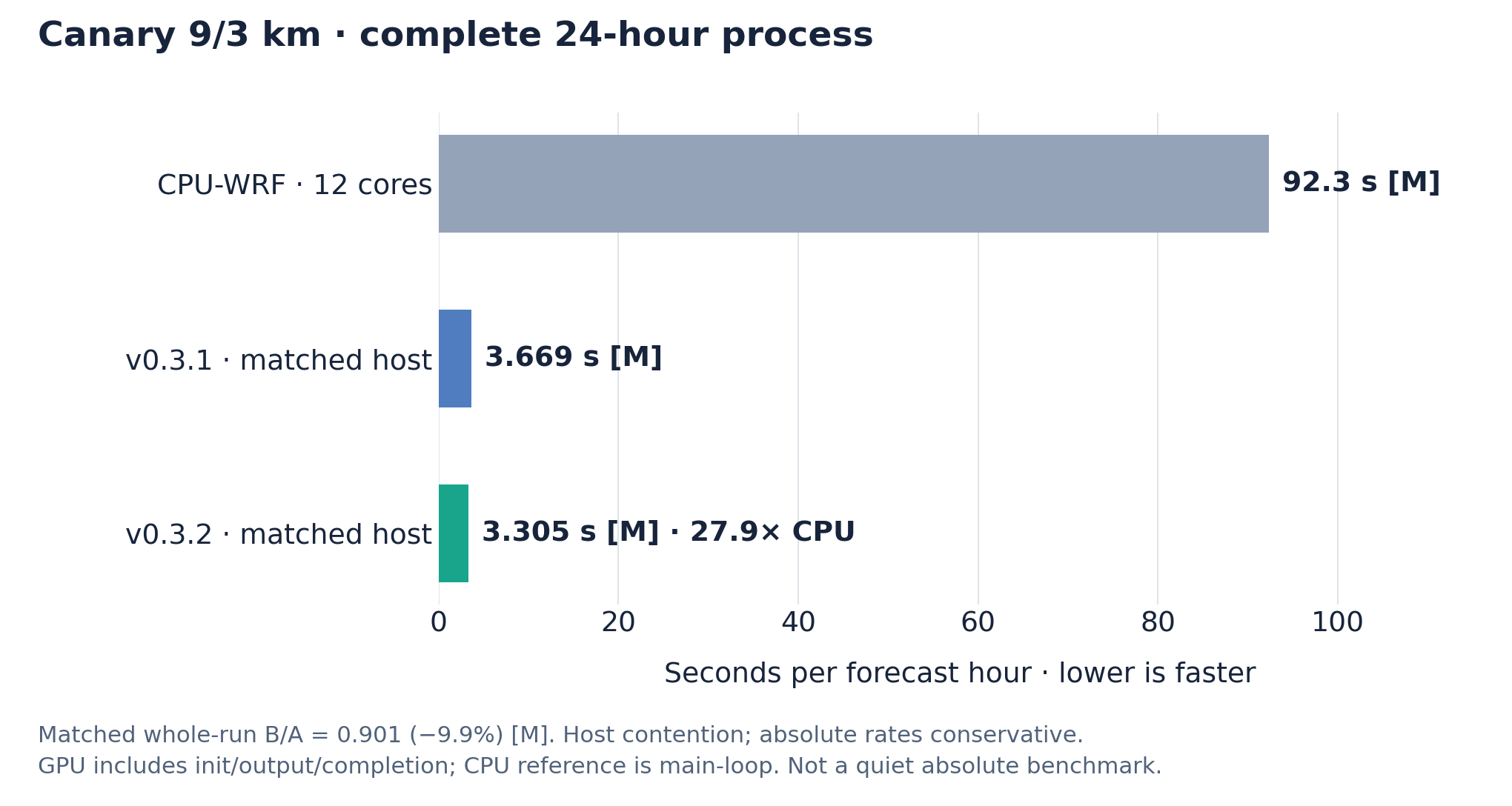Canary 9/3 km, 24-hour forecast: 92.3 s per forecast hour on 12-core CPU-WRF versus 3.3 s on one RTX 5090