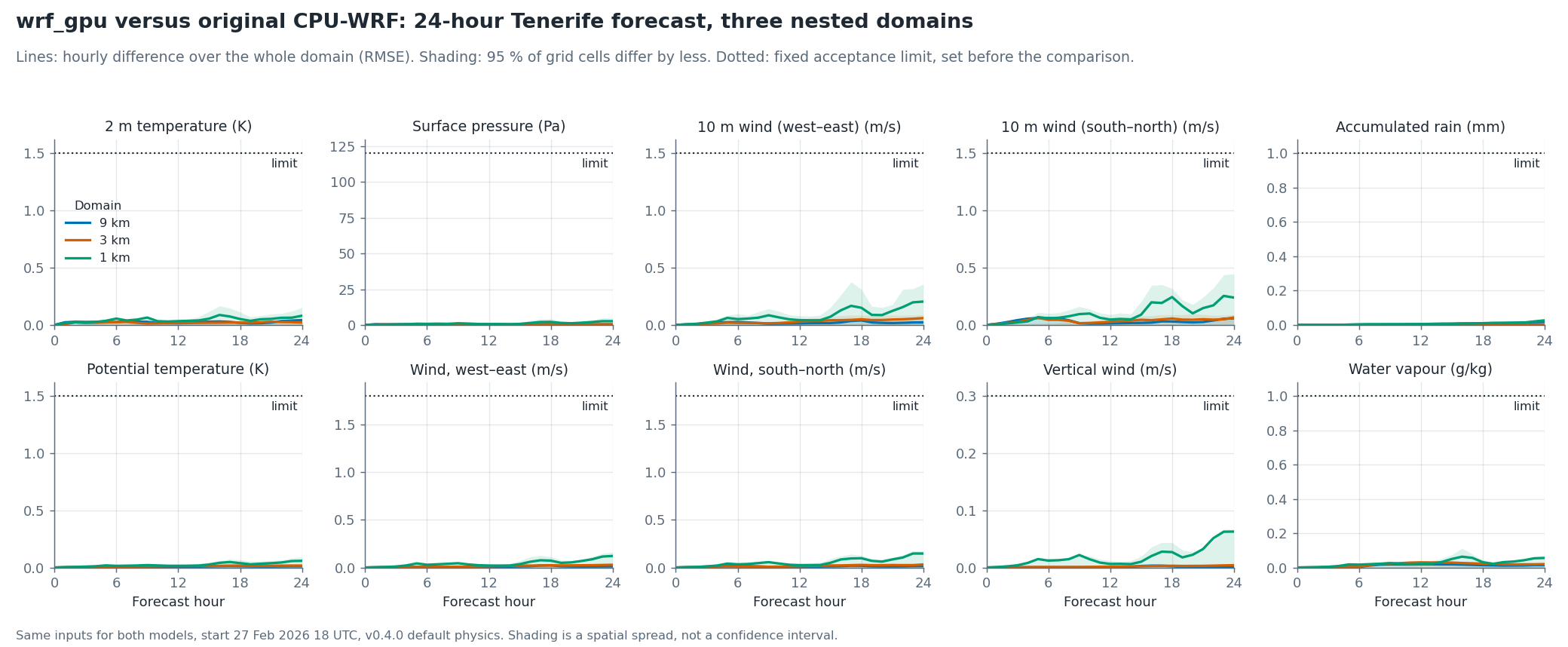 Hourly differences between wrf_gpu and CPU-WRF over a 24-hour, three-domain Tenerife forecast for ten fields, all far below the dotted acceptance limits